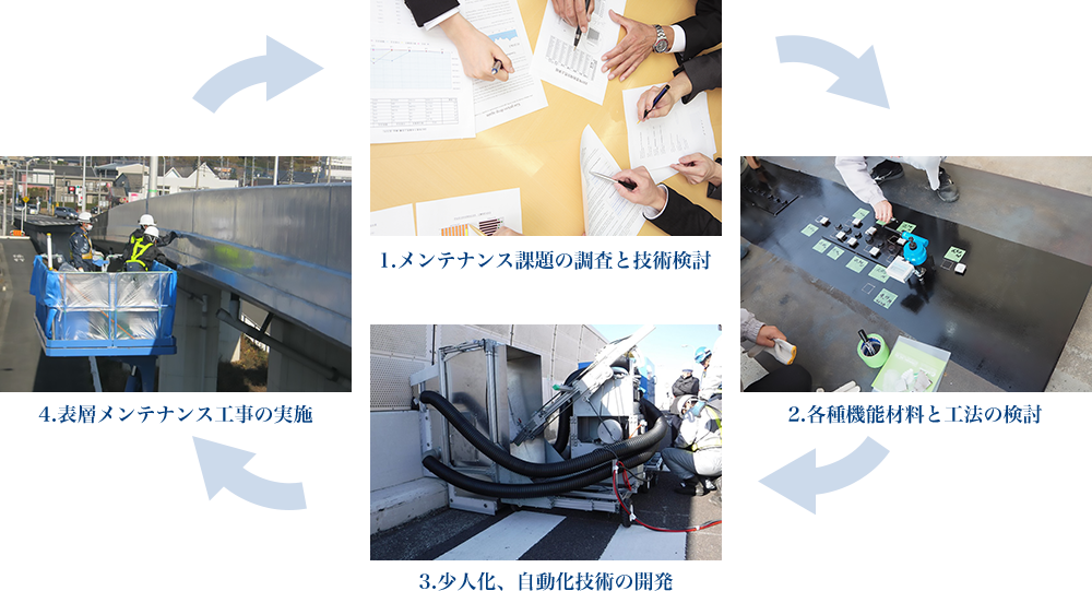 1.メンテナンス課題の調査と技術検討 2.取り扱う各種機能材料と工法 3.少人化、自動化技術の開発
          4.表層メンテナンス工事の実施